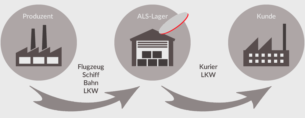 Logistik und Lager Lösungen